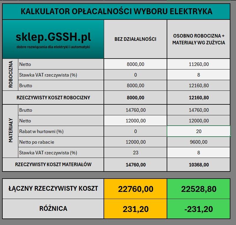 Kalkulator - Wybór elektryka + tabela [Darmowy plik excel]
